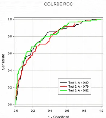 Figure 16 et 17: courbe ROC entre test 1=IGSII, test 2= modèle 2 (Glasgow +variance F C+ âge+ % temps avec  PAD&lt;50 mmHg) et test 3= modèle 2 + temps en % &lt;36°C ou &gt;39°C 