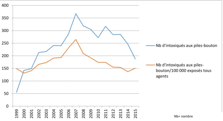Fig. 14 : Evolution au cours du temps du nombre d’intoxiqués aux piles bouton  