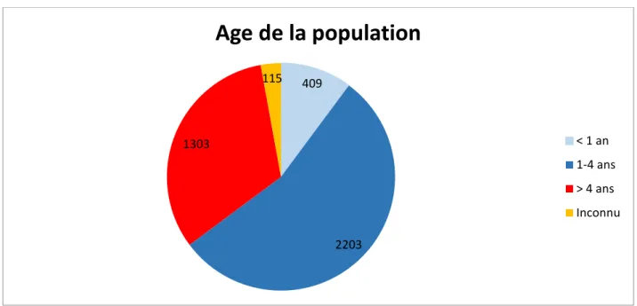Fig. 15 : Répartition des âges de la population  