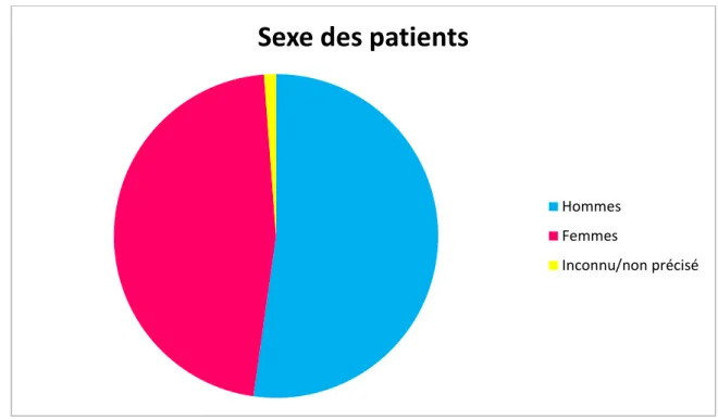 Fig. 16 : Répartition des patients par sexe 