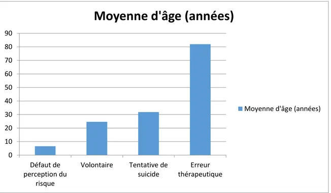 Fig. 18 : Evolution de la moyenne d’âge en fonction des circonstances d’intoxic ation 
