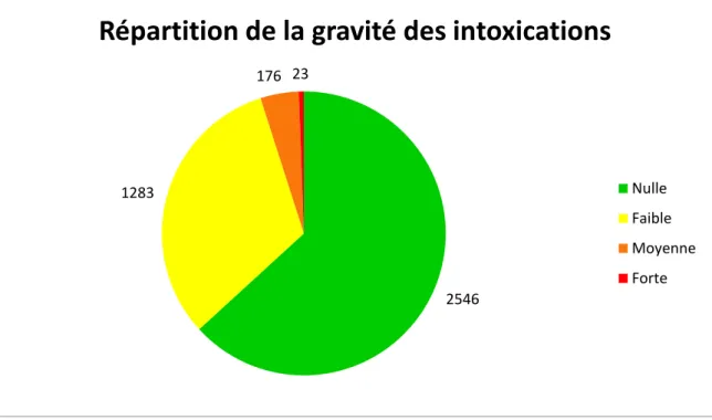 Fig. 19 : Répartition de la gravité des intoxications   25461283