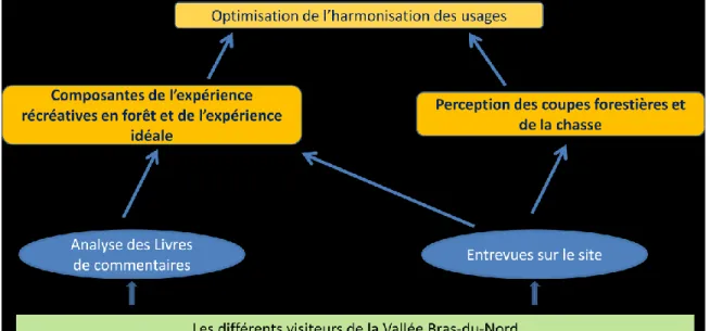 Figure 3 : Démarche méthodologique 