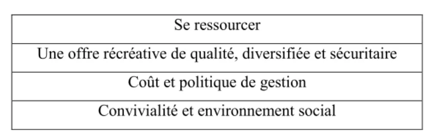 Tableau 8 : Les éléments de convergence 