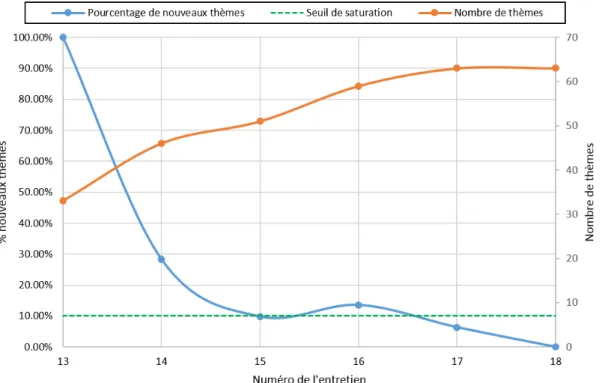 Figure 2 – Saturation des données (psychiatres)