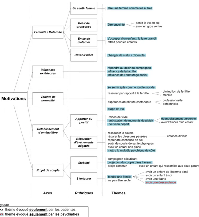 Figure 3 – Arbre thématique des motivations du désir de grossesse