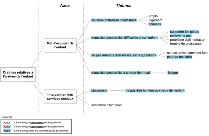 Figure 6 – Arbre thématique des craintes liées à l’arrivée de l’enfant La principale crainte : celle du placement de l’enfant