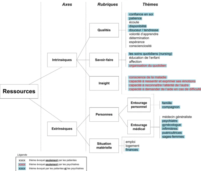 Figure 7 – Arbre thématique des ressources