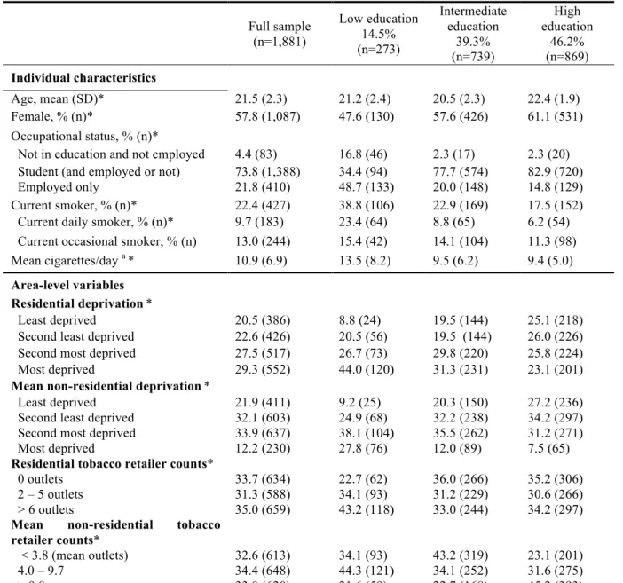 Table 1: Descriptive statistics for 1,881 young adults from the ISIS study (2011-2012),  full sample and by education level 