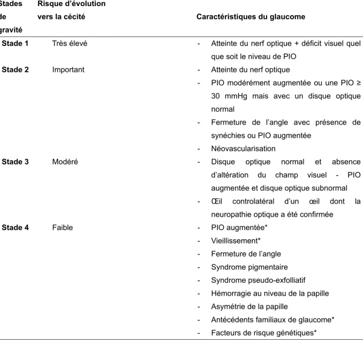 Tableau 1. Risque d’évolution vers la cécité en fonction des caractéristiques du glaucome, d’après le South East Asia Glaucoma Interest Group, 2004 (7).