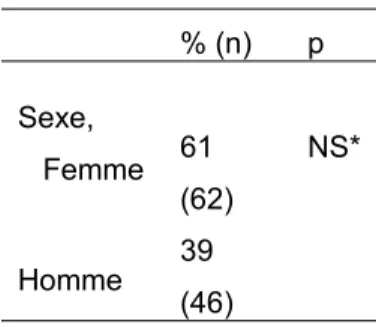 Tableau 6 : prévalences de l’apport de son traitement à l’hôpital suivant le sexe et l’âge du patient glaucomateux (n=108) % (n) p Sexe,    Femme     Homme 61 (62)39 (46) NS*