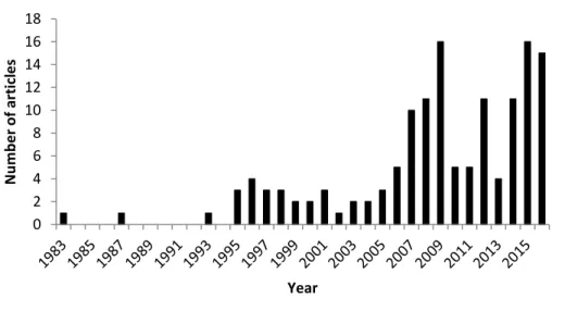 Figure  1  Number  of  published  articles  citing  “allochthony”  (all  fields)  in  the 