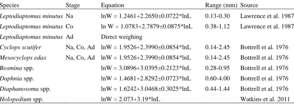 Table 1.1 Length-dry weight equations and main species identified with high enough  abundances  to  calculate  zooplankton  production
