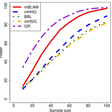 Fig. 4.7. Power in the case of the 3D Clayton copula (0.5) with Exponential margins 0 20 40 60 80 100020406080100 Sample sizePowermBLAWmHHGBBLmHSICGR