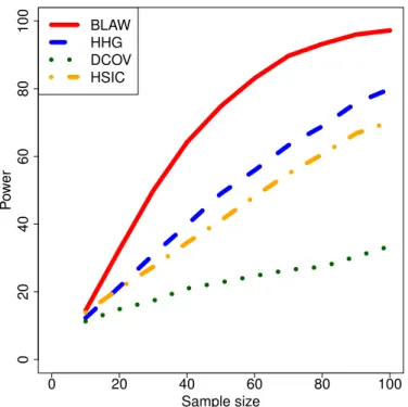 Fig. 3.21. Power in the case of the Gumbel (θ = 1.4) copula with Cauchy margins 0 20 40 60 80 100020406080100 Sample sizePowerBLAWHHGDCOVHSIC