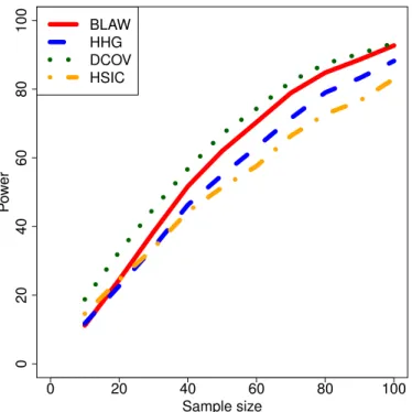 Fig. 3.23. Power in the case of the Normal (ρ = 0.4) copula with Exponential margins 0 20 40 60 80 100020406080100 Sample sizePowerBLAWHHGDCOVHSIC