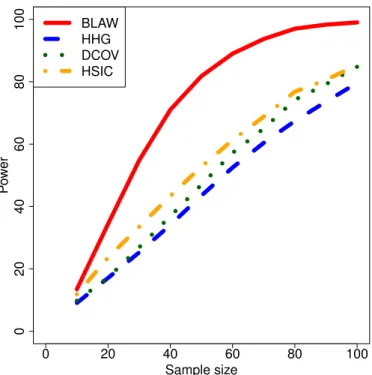 Fig. 3.31. Power in the case of vectors for the Clayton (0.5) copula with Exponential margins