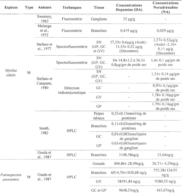 Tableau 1.1  Dosage des catécholamines (DA et NA) chez les bivalves (suite).  Espèces  Mytilus  edulis  Type  Auteurs  Sweeney, 1963  Techniques  Fluorométrie  .............................................................................................