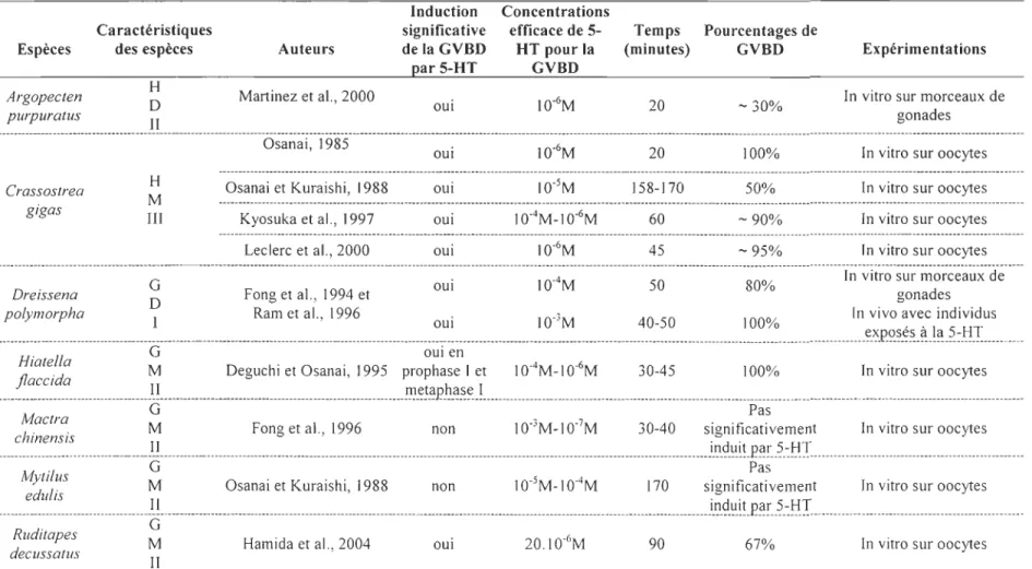 Tableau 1.2  Induction de la GVBD chez  les mollusques bivalves par la sérotonine. 