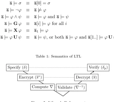 Table 1: Semantics of LTL