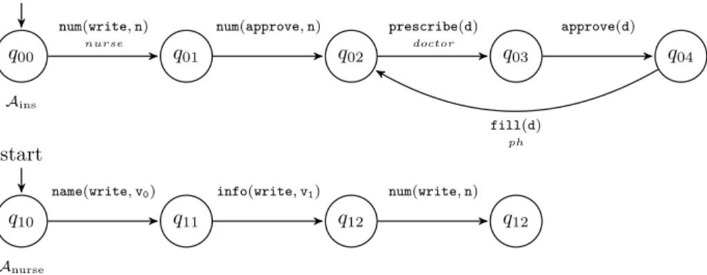 Figure 6: Partial Lifecycle example
