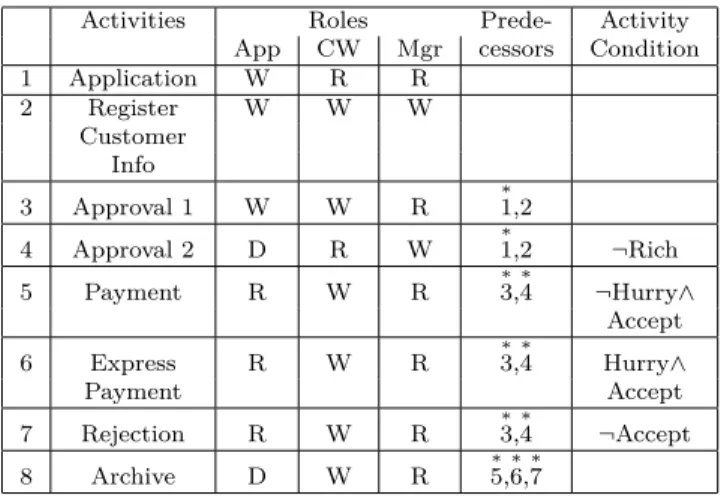 Figure 1: Process Matrix for a loan application, from [4]