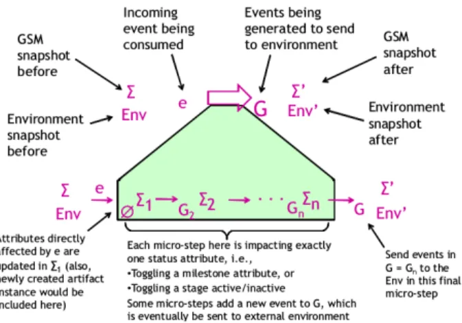 Figure 3: The semantics of the Guard-Stage-Milestone lifecycle paradigm (from [15])