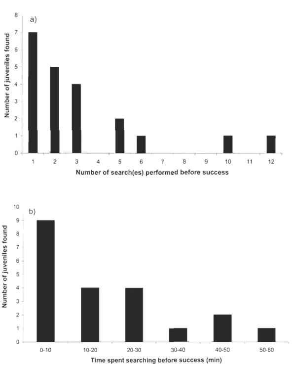 Figure  2.3  : Number of  times a juvenile was found  through a systematic searc h around a  female North  America n porcupine in Parc National  du Bic, Québec, May 2000 to  May 2005, 