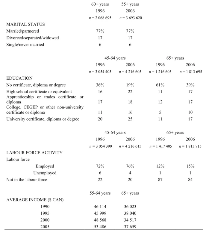 Table 1. Sociodemographic characteristics of Canadian men based on the 1996 and 2006  censuses, by age group (Statistics Canada) 