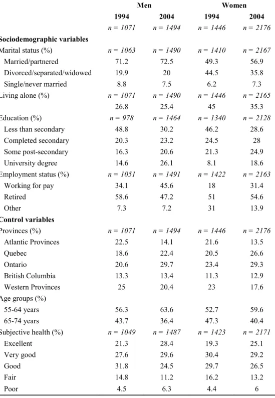 Table 3. Descriptive characteristics of Canadians 55-74 years of age, by gender and year  of survey     Men  Women  1994  2004  1994  2004  n = 1071  n = 1494  n = 1446  n = 2176  Sociodemographic variables  Marital status (%)   n = 1063  n = 1490  n = 141