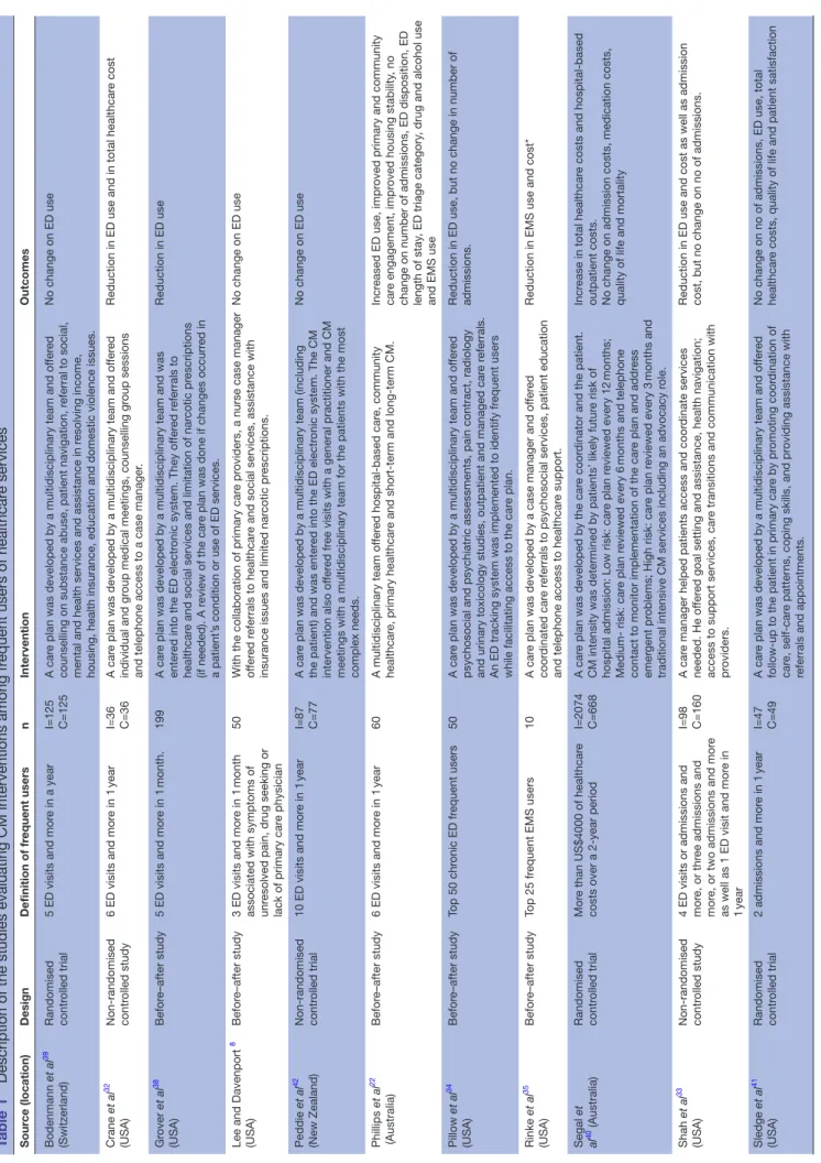 Table 1Description of the studies evaluating CM interventions among frequent users of healthcare services Source (location)DesignDefinition of frequent usersnInterventionOutcomes Bodenmann et al39 (Switzerland)Randomised controlled trial5 ED visits and mor