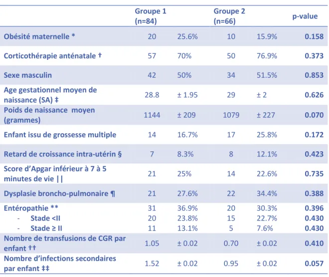 TABLEAU 1 : COMPARAISON DES GROUPES  