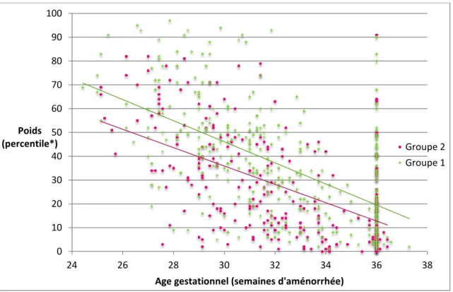 FIGURE 3 : EVOLUTION DU PERCENTILE DE POIDS  