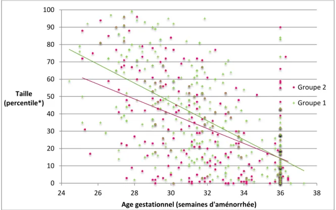 FIGURE 4 : EVOLUTION DU PERCENTILE DE TAILLE  