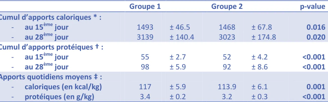 TABLEAU 5 : APPORTS CALORIQUES ET PROTEIQUES  Résultats sous la forme : moyenne ± écart-type