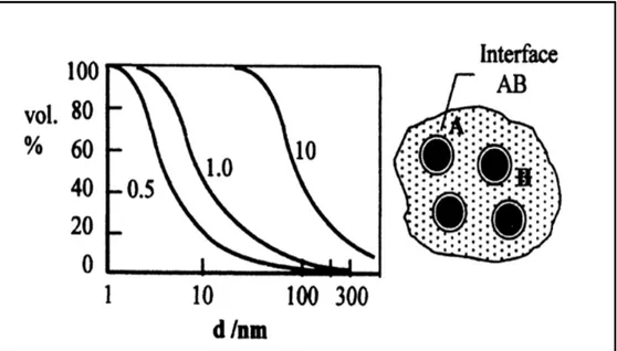Figure 1.8 Évolution du pourcentage du volume du renfort A occupé                                      par l’interphase AB en fonction du diamètre du renfort A                                                   