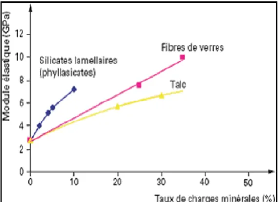 Figure 1.14 Influence du taux de charges minérales sur le module                                        