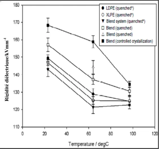 Figure 1.22 Variation de la rigidité diélectrique des systèmes LDPE/HDPE,                         LDPE et XLPE                                                                                  Tirée de Green (2011, p