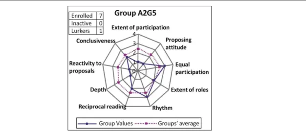 FIGURE 22 : INDICATEURS COLLABORATIFS DANS UN FORUM DE DISCUSSION (CALVANI &amp; AL., 2009) 