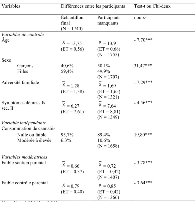 Tableau I. Différences entre les participants de l’échantillon final et les participants manquants  Variables  Différences entre les participants  Test-t ou Chi-deux 