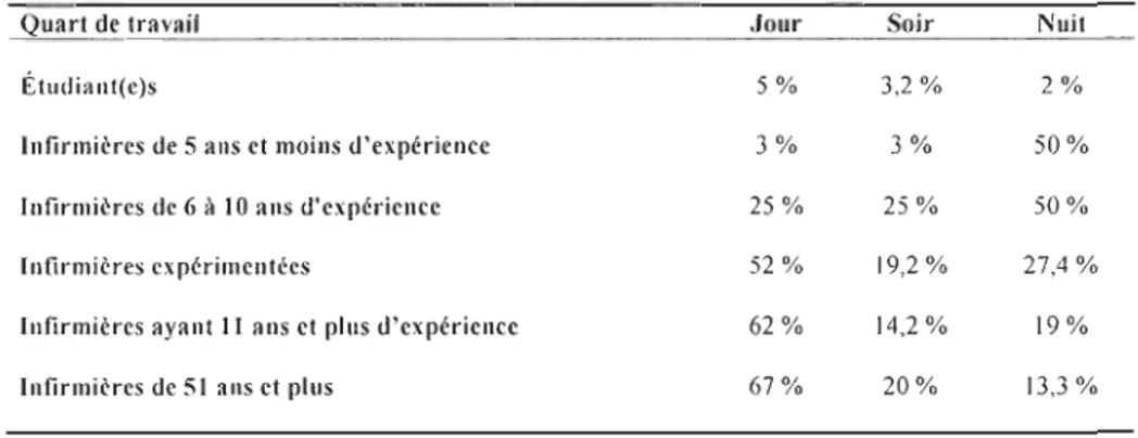 Tableau 4.  Quart de travail des infirmières qui  ont participé  à  l'étude en  %. 