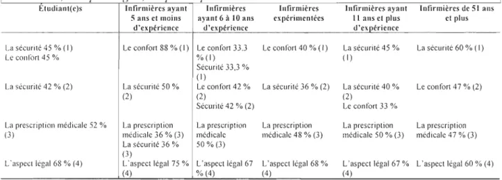 Tableau  9.  Mesures ordinales  de l' aspect privilégié  chez  le patient par les étudiant es et les infirmières qui  ont participé  à  l'étude en % 