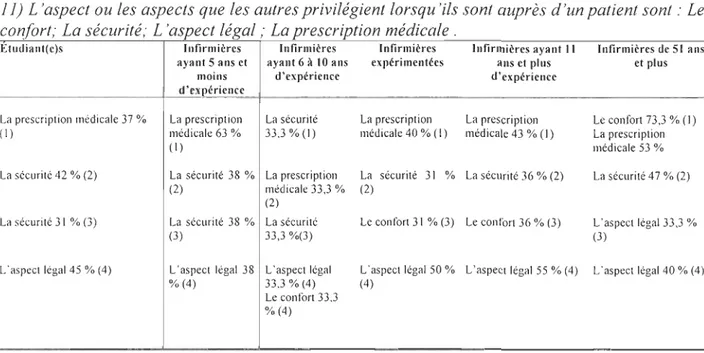 Tableau  10. Mesures de l'aspect priv ilégié chez le patient par les autres et observé par les étudiantes et  les infirmières qui ont participé  à  l' étude en %