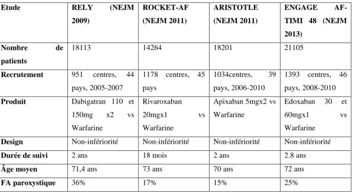 Tableau 8 : Résumé des études comparatives NACO/AVK 