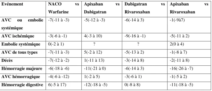 Tableau 9 : Comparaison de l’efficacité et  des  effets secondaires  des  anticoagulants  oraux