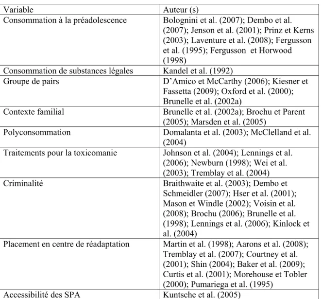 Tableau IV : Synthèse des variables associées à la consommation et à l’abus de SPA  