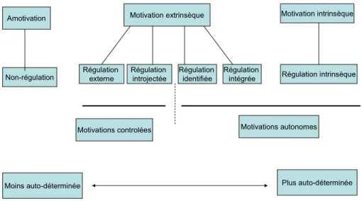 Figure 2 : Les types de motivation et de régulation selon la TAD dans leur continuum  d’autodétermination  Amotivation Non-régulation Motivation extrinsèqueRégulation externe Régulation introjectée Régulationidentifiée Régulationintégrée Motivation intrins