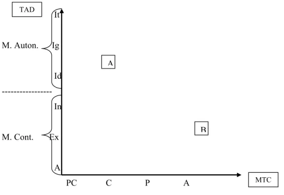 Figure 3 : L’association des stades de changement au continuum d’intégration de la  motivation  It  M
