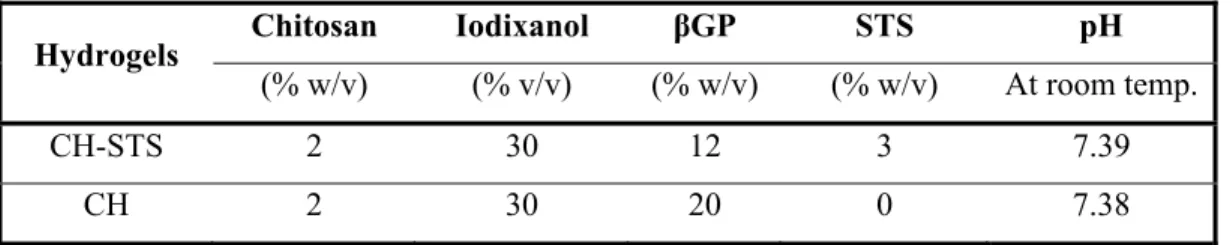 Table 3.1 pH and concentration of each compound in CH and CH–STS  hydrogels used in this study 