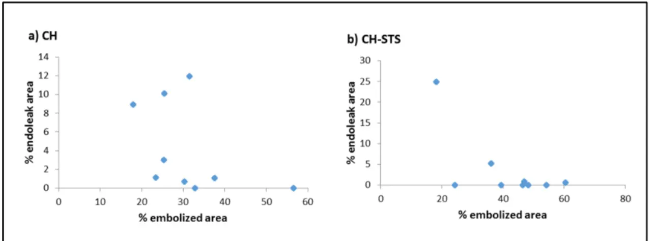Figure 3.3 Percentage of endoleak area (%) as a function of percentage of aneurysm  embolized for a) CH gel; b) CH-STS gels